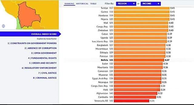 Bolivia se sitúa a la cola en un ranking de justicia