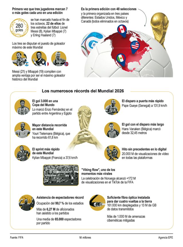 El Mundial de Estados Unidos, México y Canadá será recordado      por sus récords