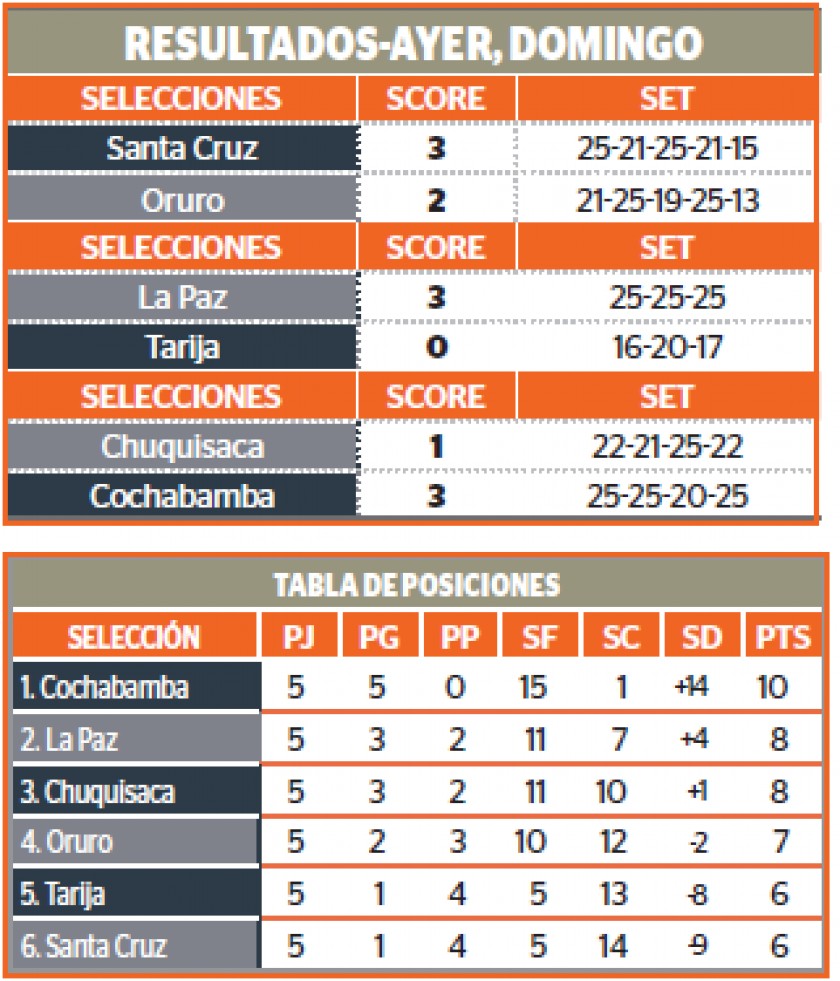 Resultados y posiciones