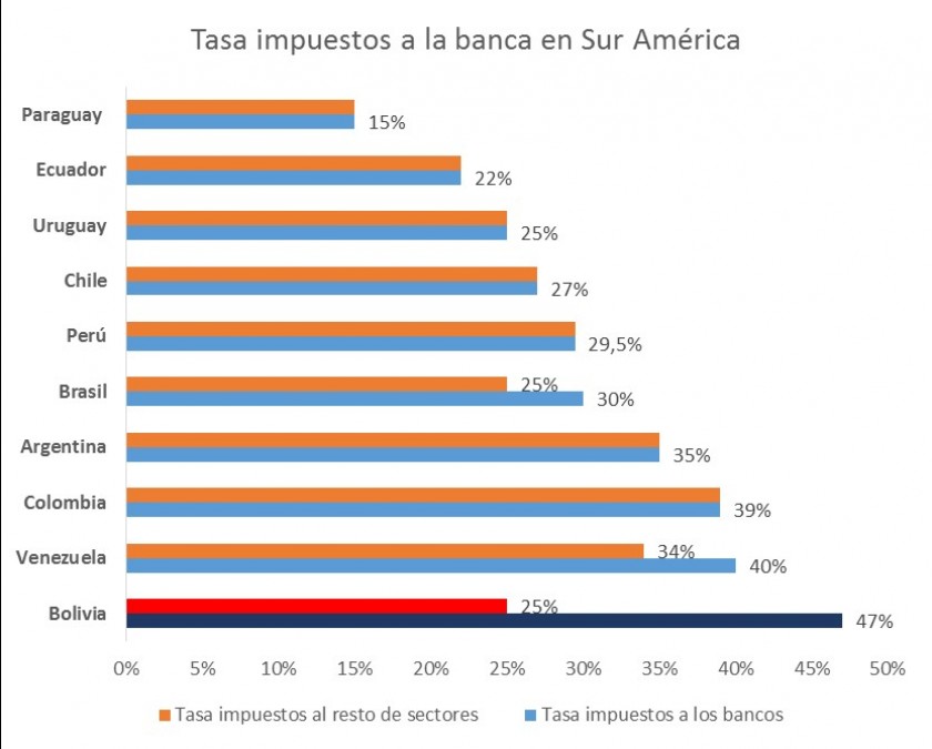 La tasa de impuestos a la banca en Sudamérica y la proyección en Bolivia con el nuevo impuesto. Foto: Gentileza