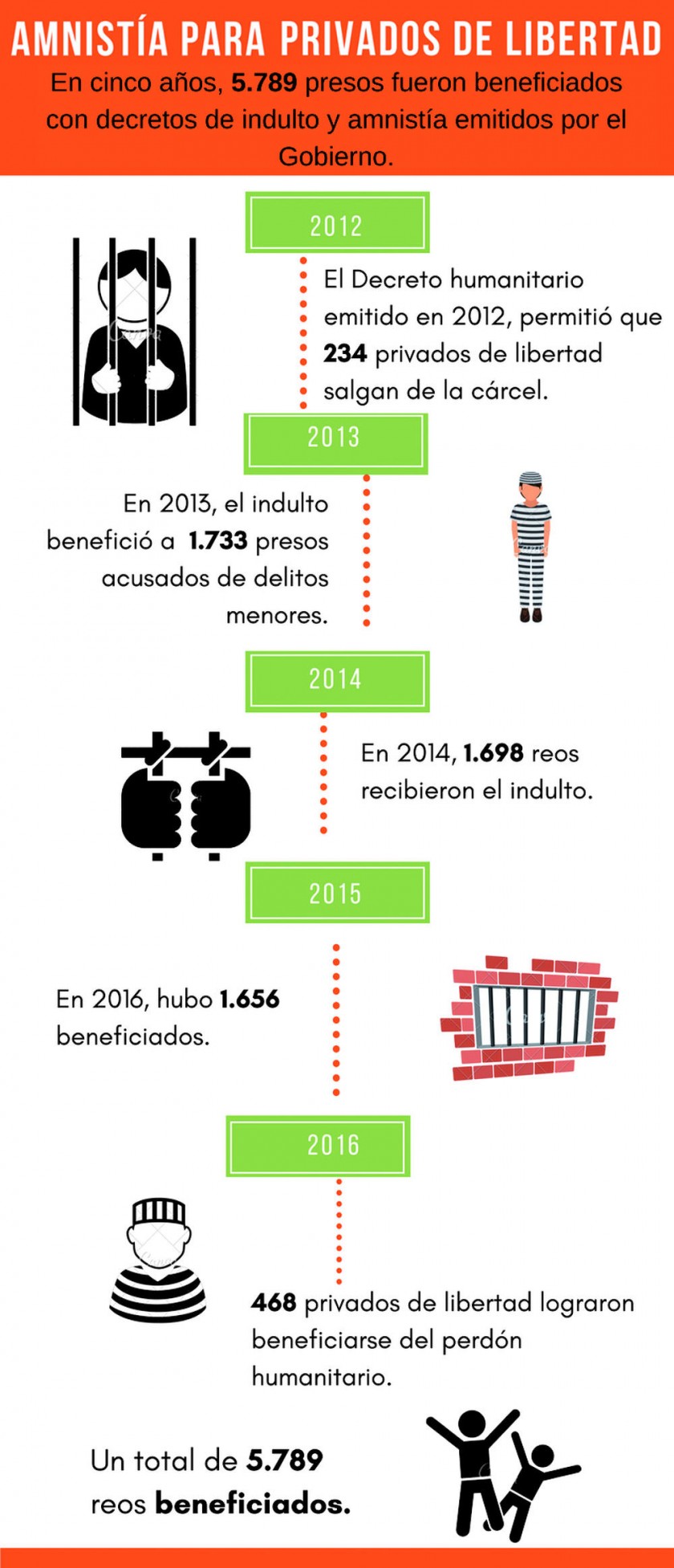 Nueva amnistía beneficiará a 2.735 privados de libertad