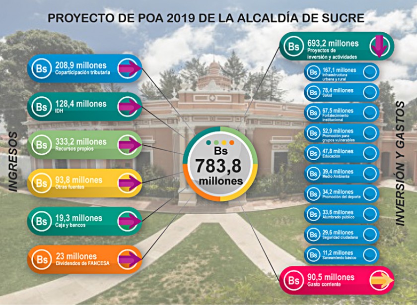 Estas son las fuentes de ingreso de los recursos económicos de la Alcaldía y su distribución en inversión y gasto