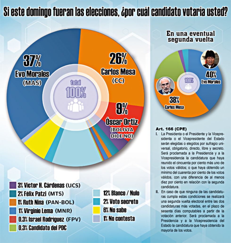 ENCUESTA. Los resultados de la empresa Ciesmori respecto a la intrención de voto.