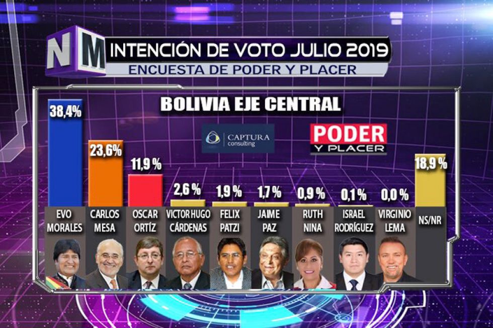 INTENCIÓN DE VOTO. Los resultados de la encuesta de Captura Consulting difundidos anoche.