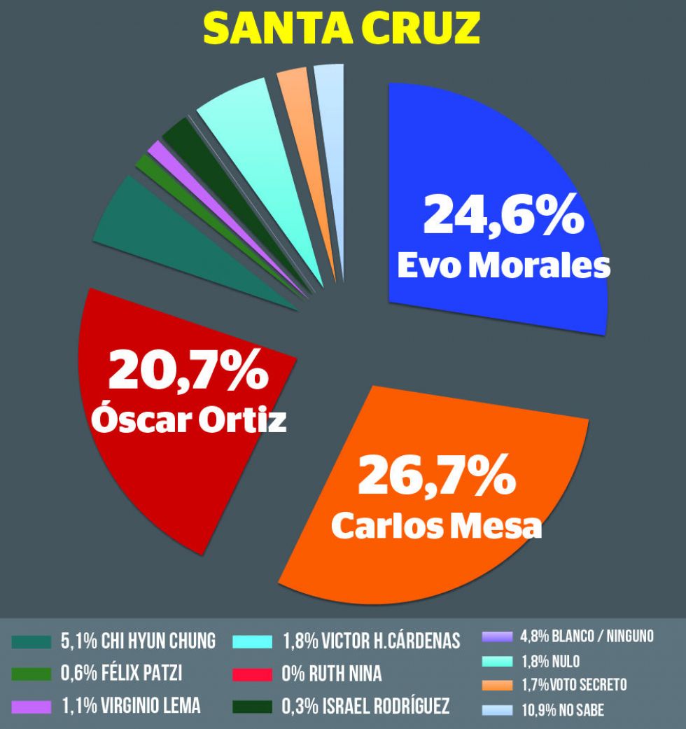 Así se votaría en Santa Cruz, según la última encuesta de Ciesmori antes de las elecciones de octubre.
