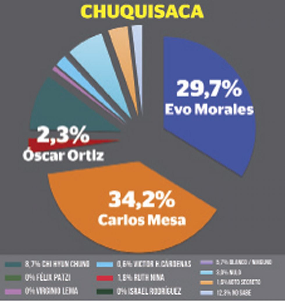 Encuesta: Casi 10 puntos separan a Evo MORALES de Carlos Mesa