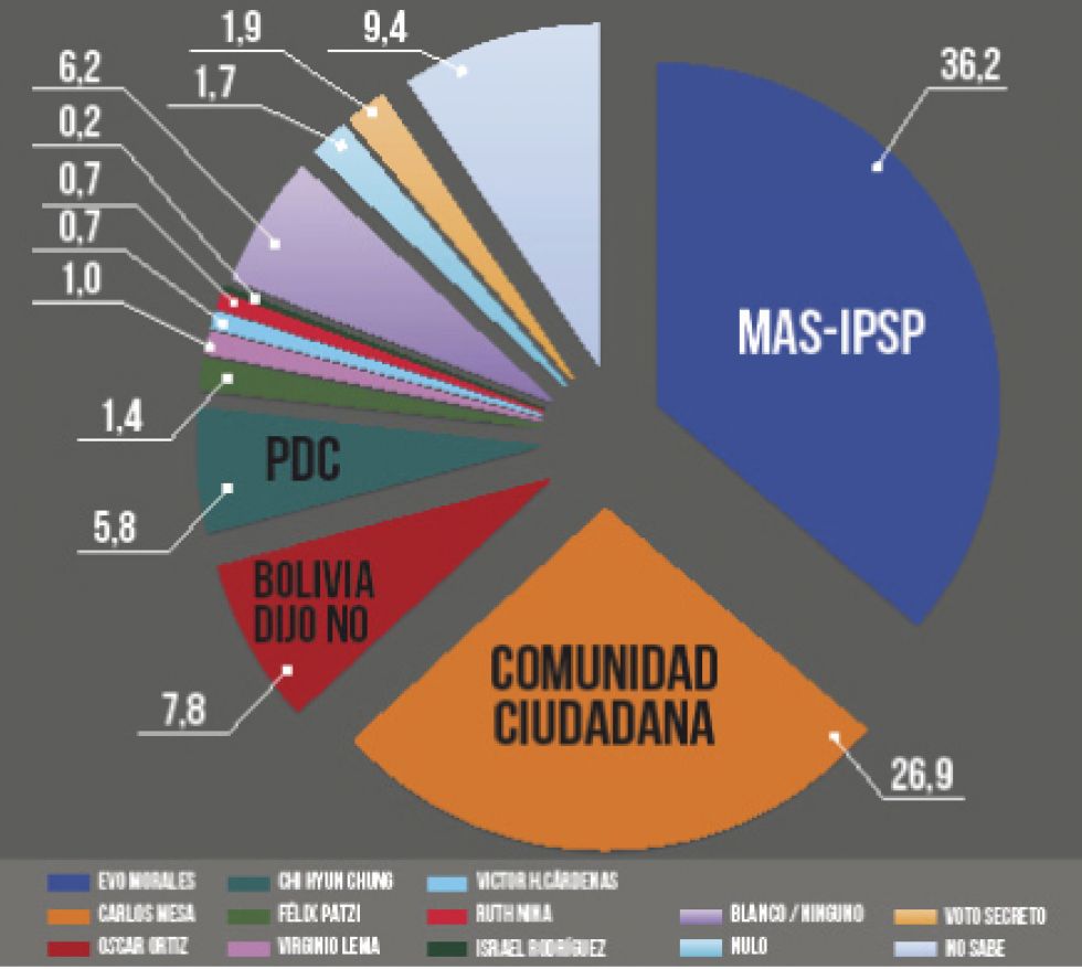 Encuesta: Casi 10 puntos separan a Evo MORALES de Carlos Mesa