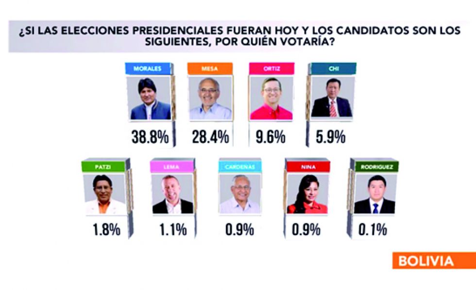 DIFUSIÓN. Los resultados de la tera encuesta realizada por la empresa Viaciencia para diversos medios de comunicación.