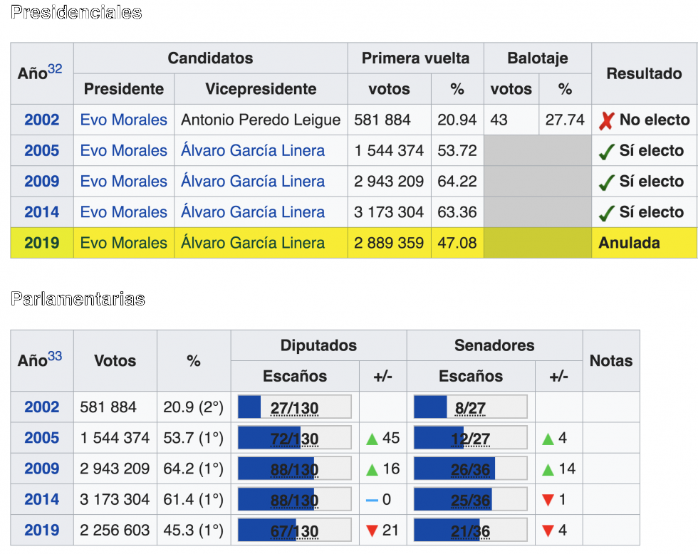 La afirmación de Wikipedia sobre las elecciones de octubre.