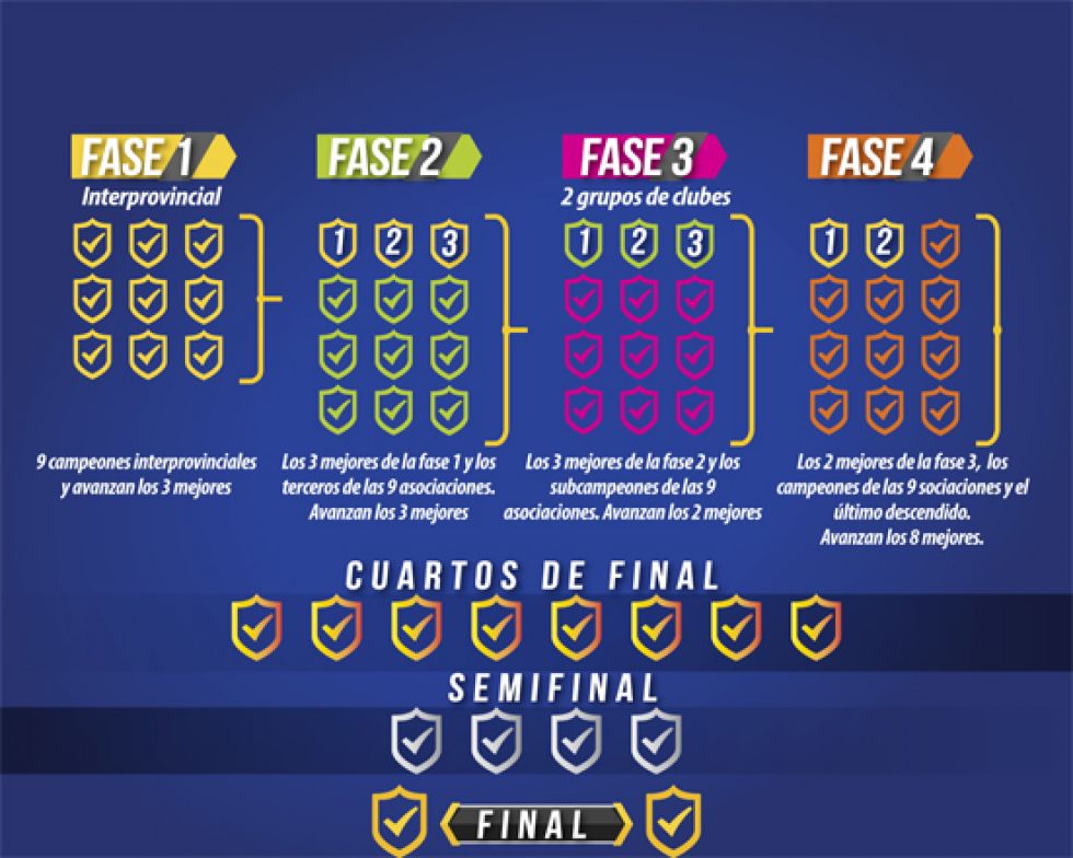 Un cuadro explicativo de las fases que tendrá el torneo de ascenso al fútbol profesional.