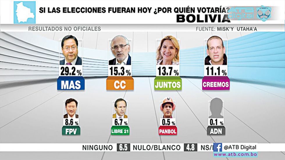 Encuesta: Baja apoyo al MAS, pero se mantiene con ventaja