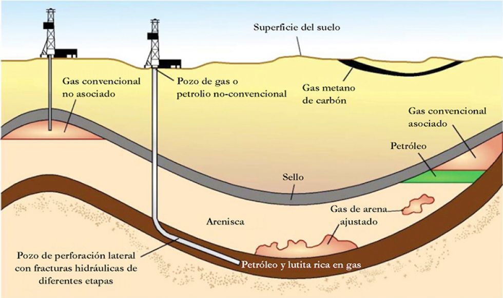 Un recurso que está atrapado en rocas de baja o nula permeabilidad