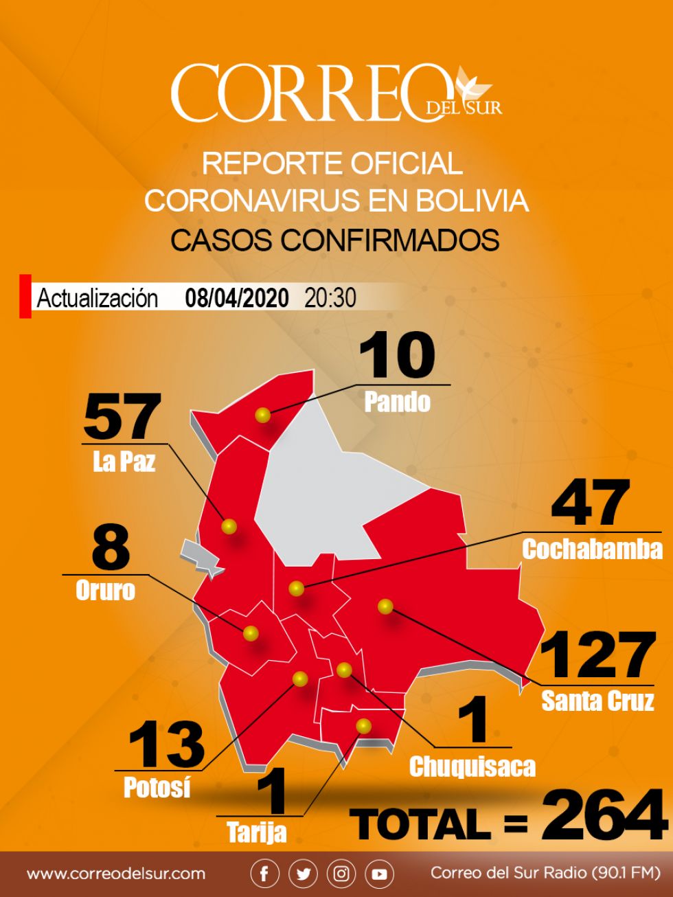 El reporte más triste del avance del covid-19, desde que el mal que ingresó al país.