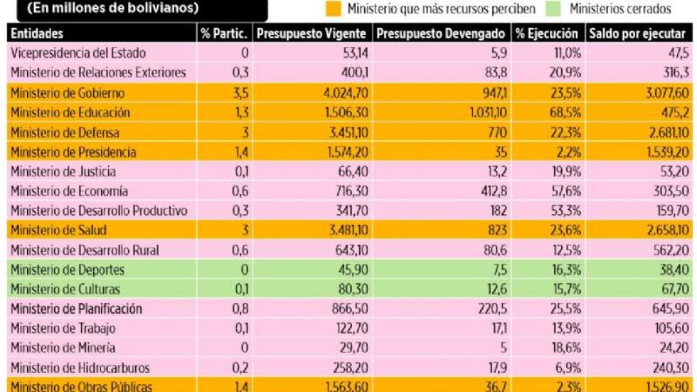 El presupuesto ministerial correspondiente a la presente gestión.