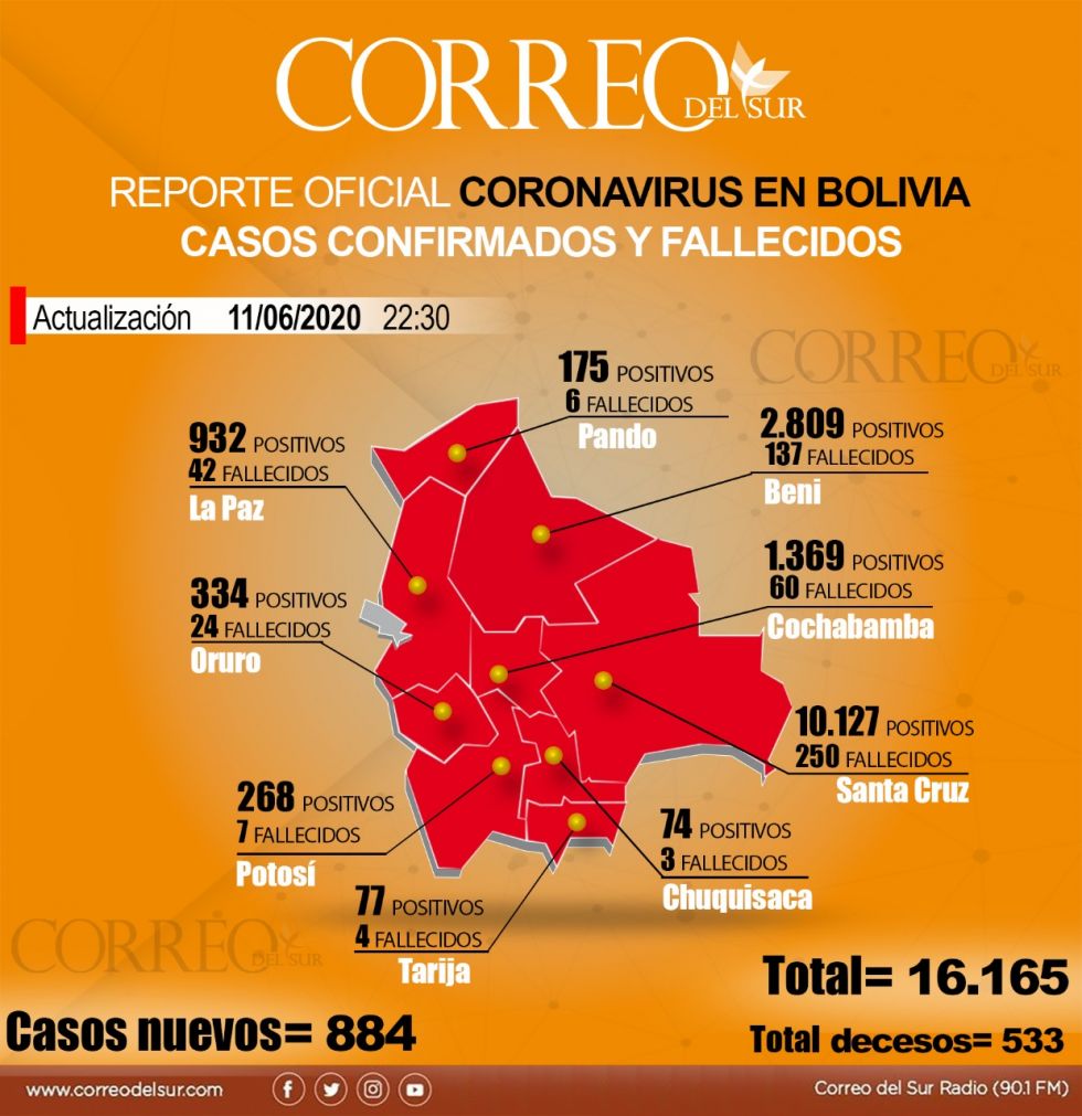Con nuevo récord diario, Bolivia da un salto y cruza la línea de los 16 ...