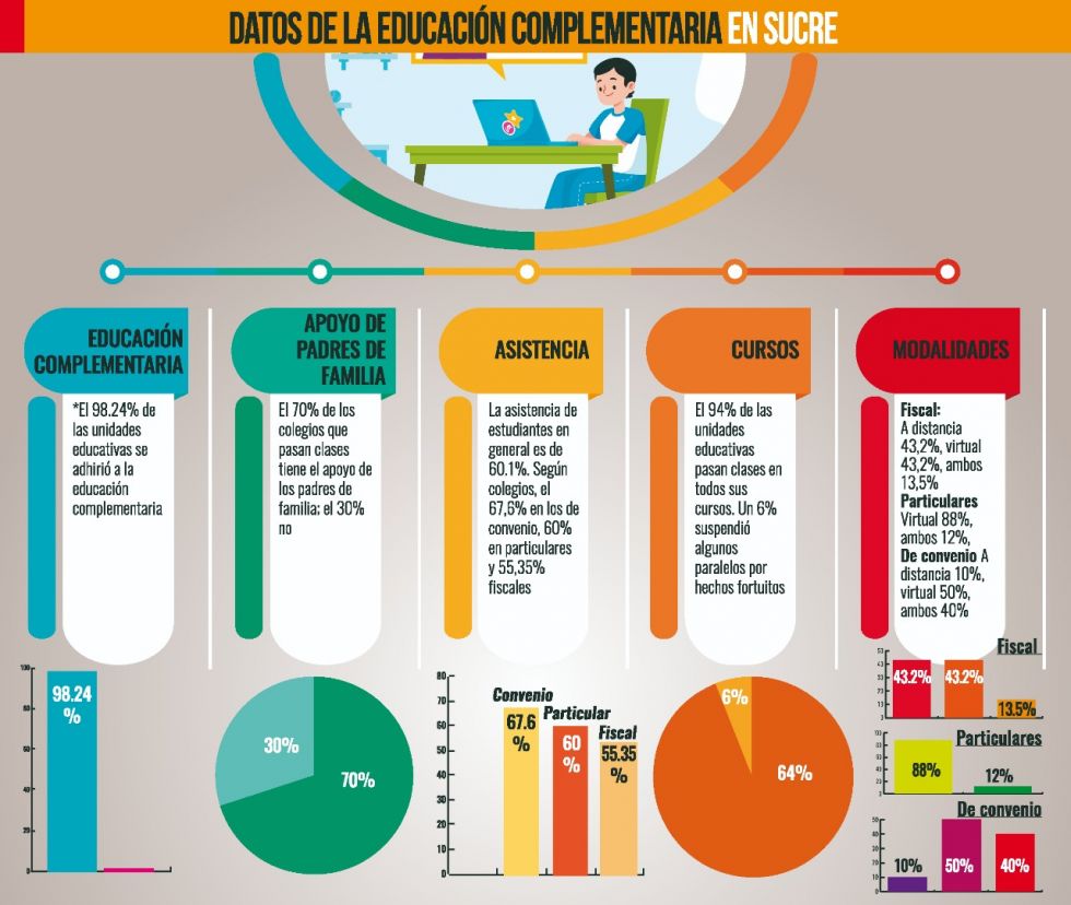 Los datos de la educación complementaria en Sucre, según una encuesta de CORREO DEL SUR..