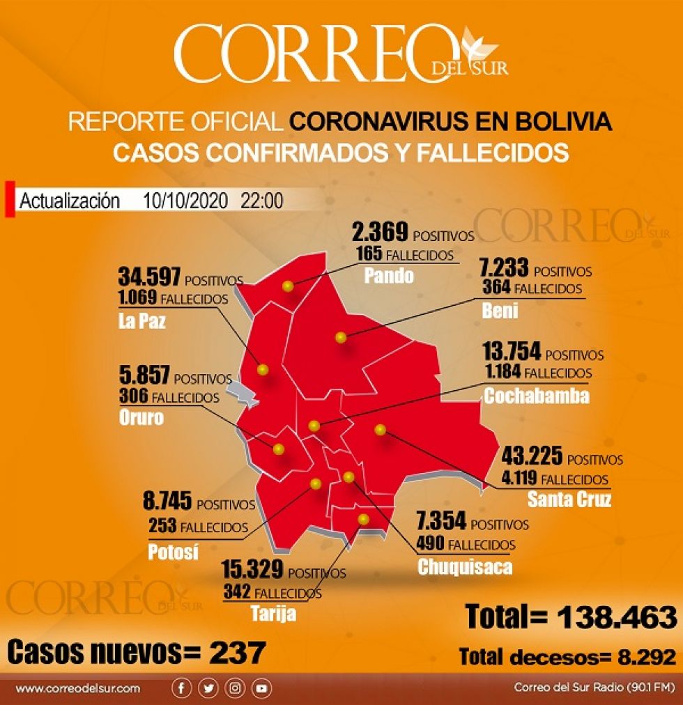 La situación actual del coronavirus en Bolivia. 