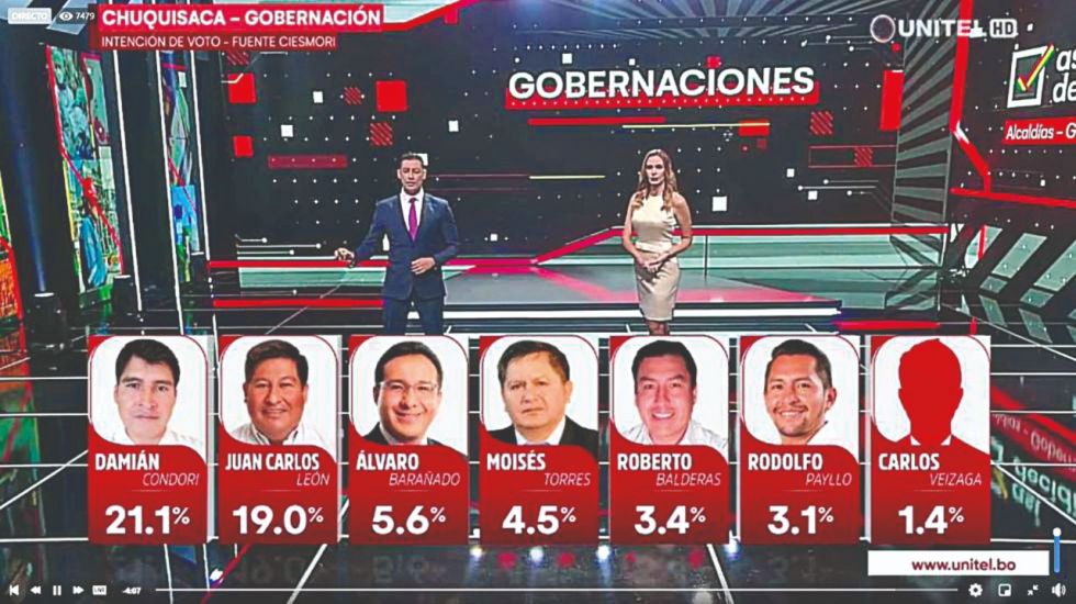 Resultados de la encuesta de intención de voto, realizada por CiesMori para Unitel.