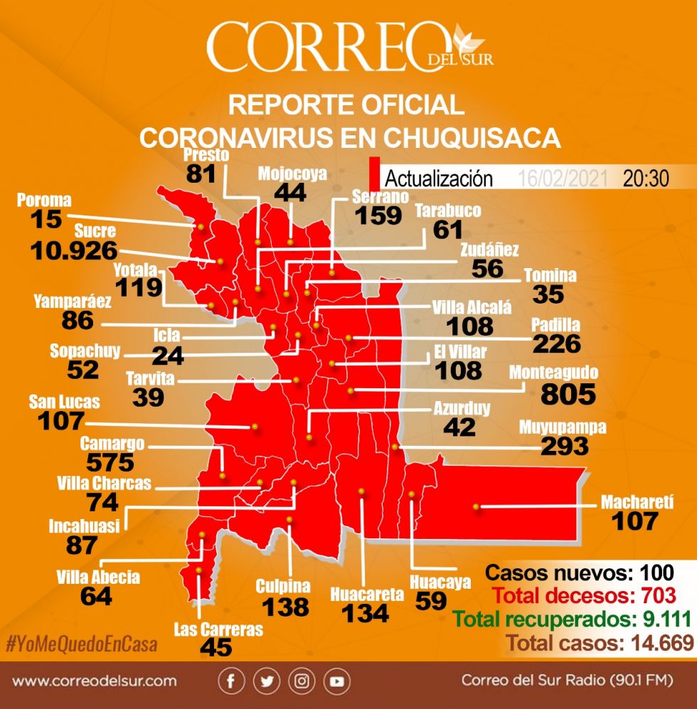 El reporte epidemiológico del covid-19 en Chuquisaca correspondiente a este 16 de febrero.