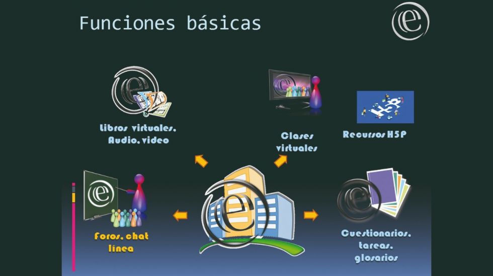 Este sistema ofrece un libre desarrollo docente sin restricciones de espacio ni de tiempo.