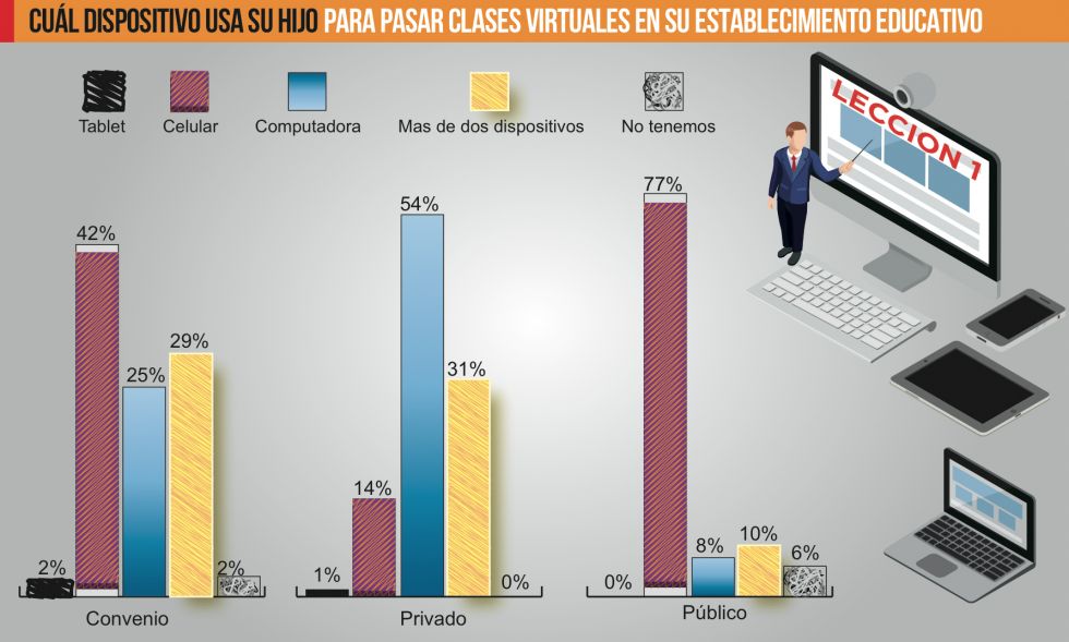 La situación de la educación virtual en Sucre.