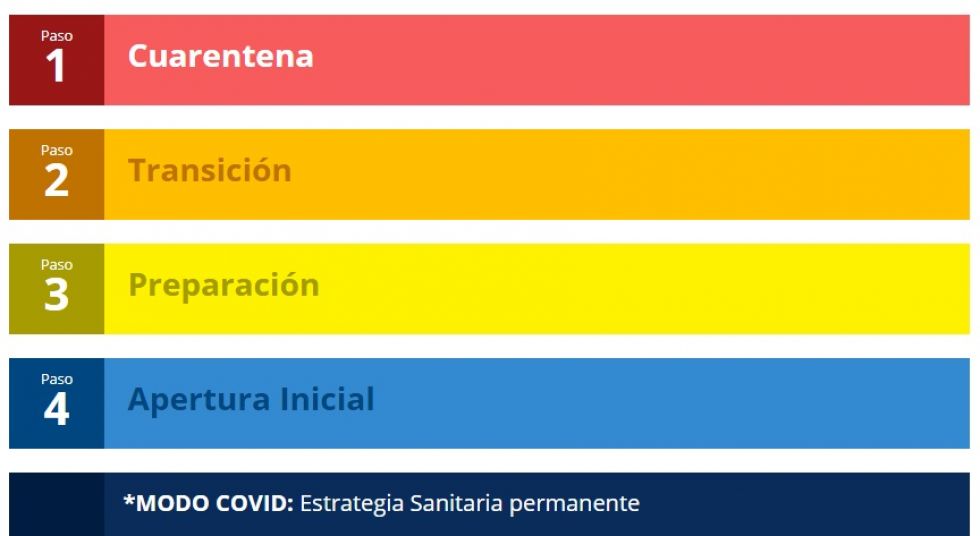 El plan Paso a Paso está conformado por cinco escenarios diferentes y medidas de contención del virus.