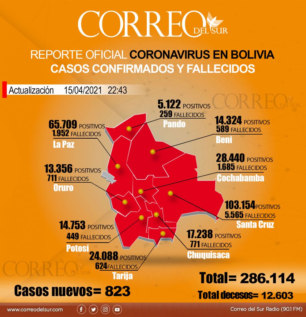 Informe del covid-19 en Bolivia, con datos del Ministerio de Salud y los Sedes.