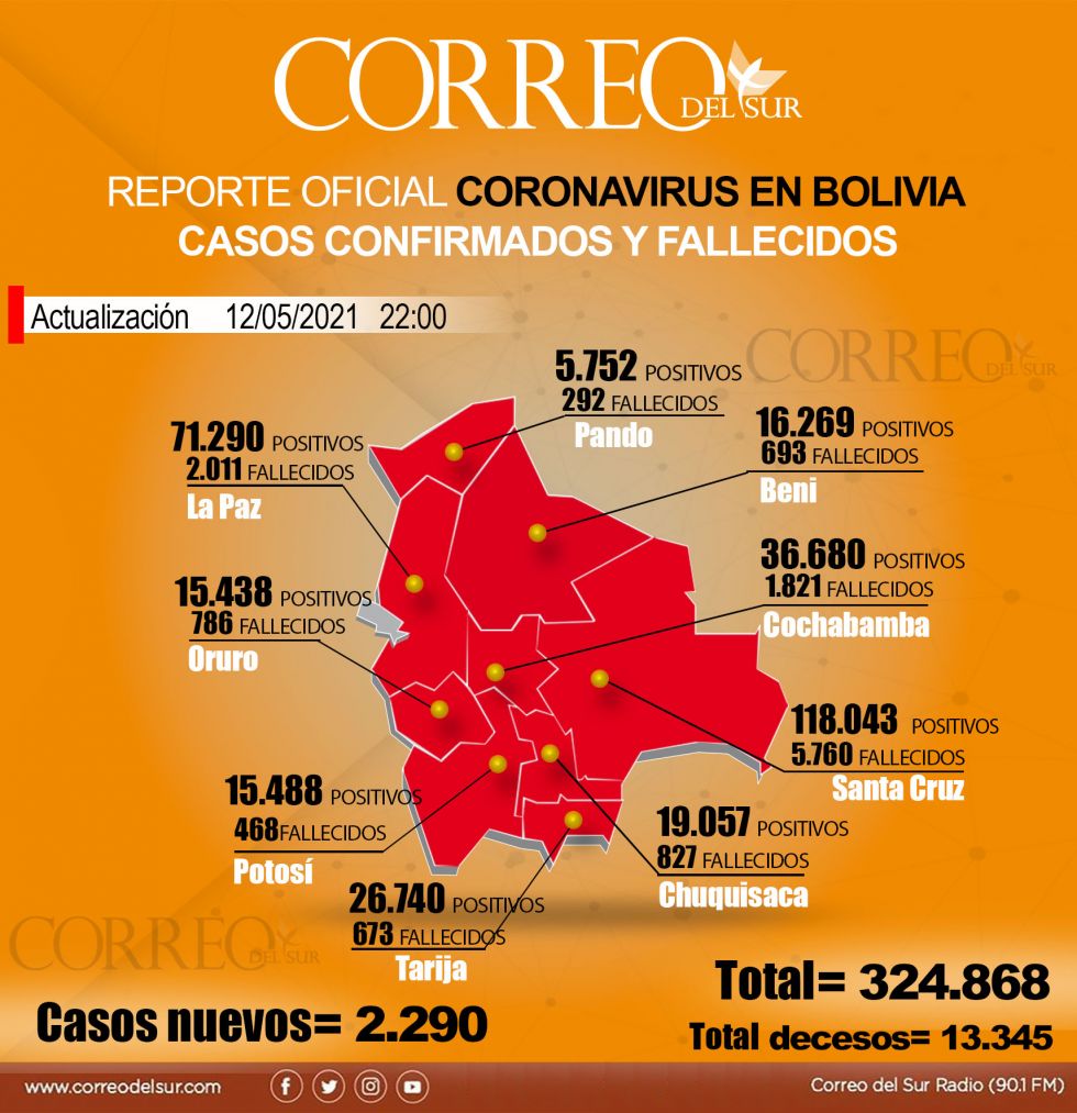 Reporte de contagios de coronavirus en Bolivia con datos del Ministerio de Salud y de los Sedes.