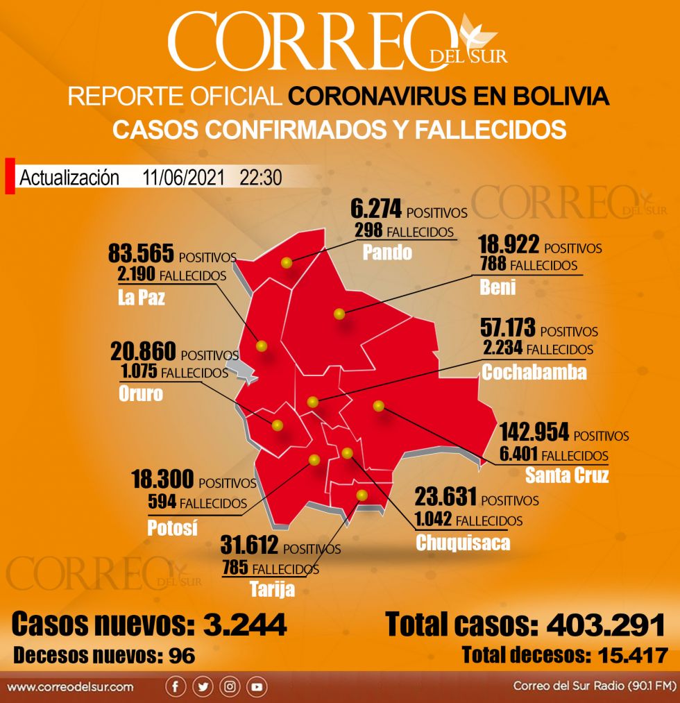 Reporte diario del coronavirus en Bolivia con datos del Ministerio de Salud y los Sedes.