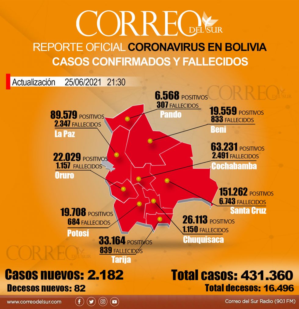 Reporte diario del coronavirus en Bolivia con datos del Ministerio de Salud y de los Sedes.