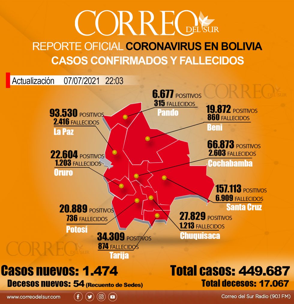 Este es el reporte actualizado de la pandemia en Bolivia.