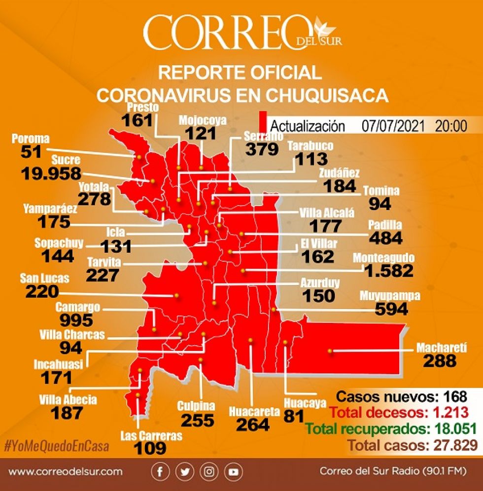 La situación actual del coronavirus en Chuquisaca.