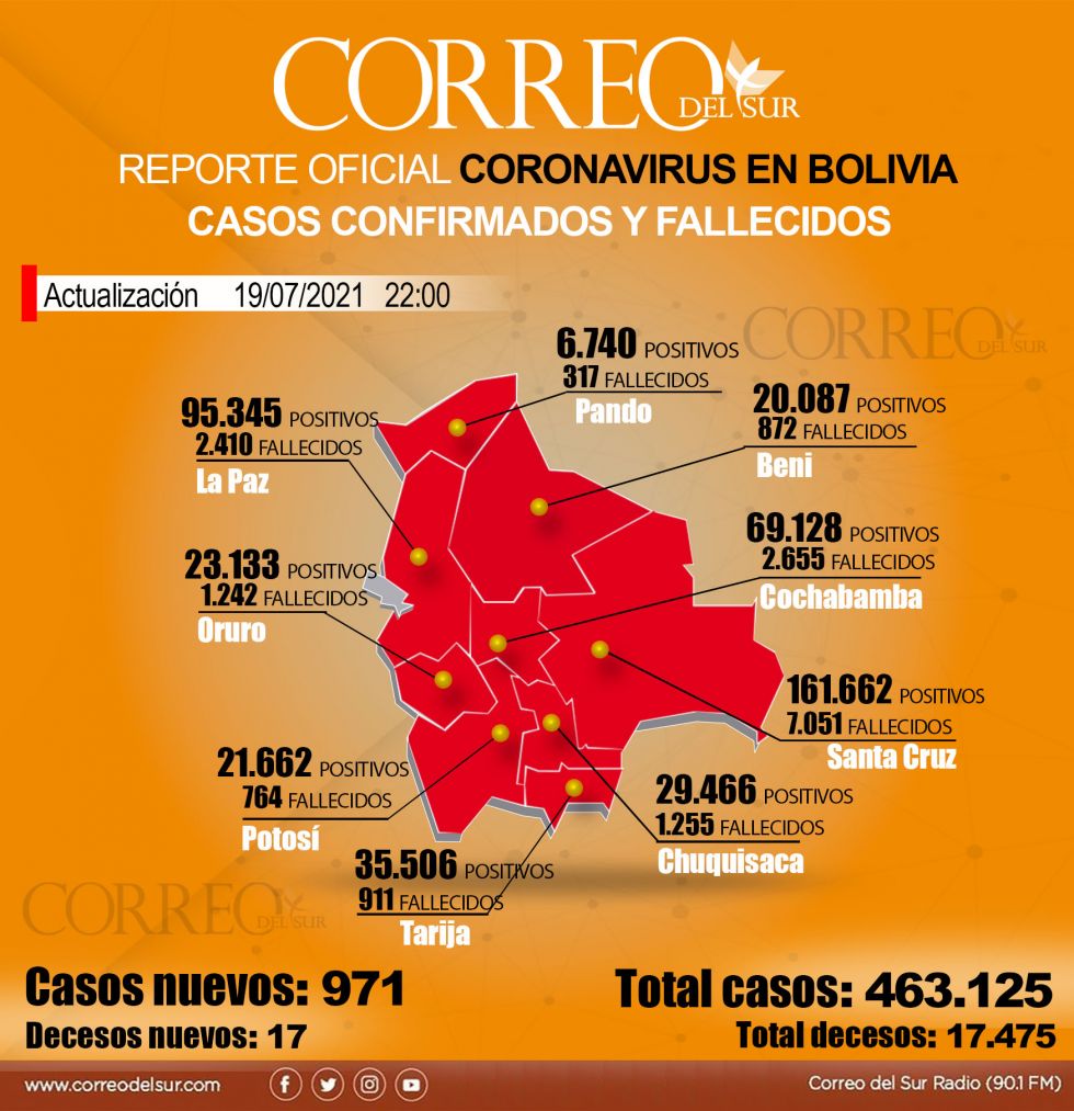 Reporte del coronavirus en Bolivia con datos del Ministerio de Salud y los Sedes.