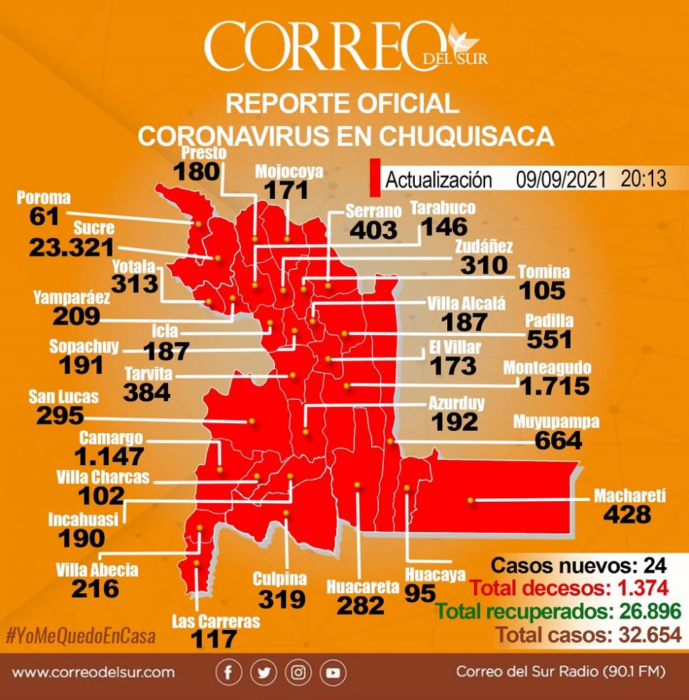 El avance del covid-19 en Chuquisaca este jueves, según datos oficiales.