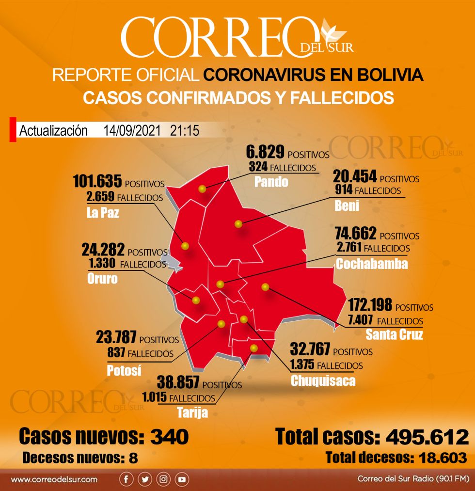 Reporte del coronavirus en Bolivia con datos del Ministerio de Salud y los Sedes.