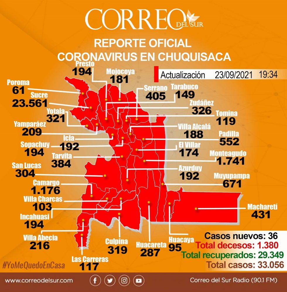 El covid-19 no dejó fallecidos en Chuquisaca este jueves; este mapa refleja su avance.