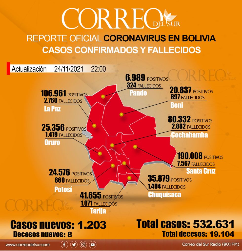 Reporte diario del covid-19 en Bolivia con datos del Ministerio de Salud y los Sedes.