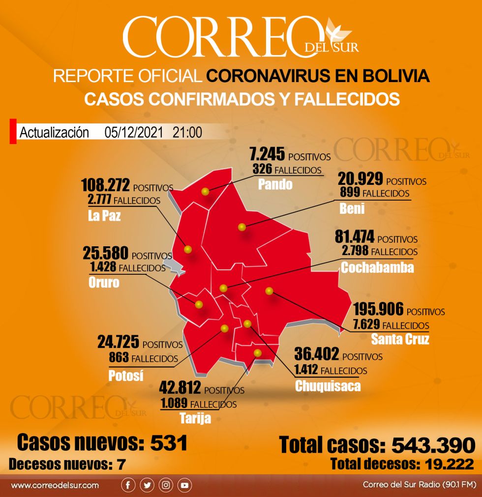 Reporte diario del covid-19 en Bolivia con datos del Ministerio de Salud y los Sedes.