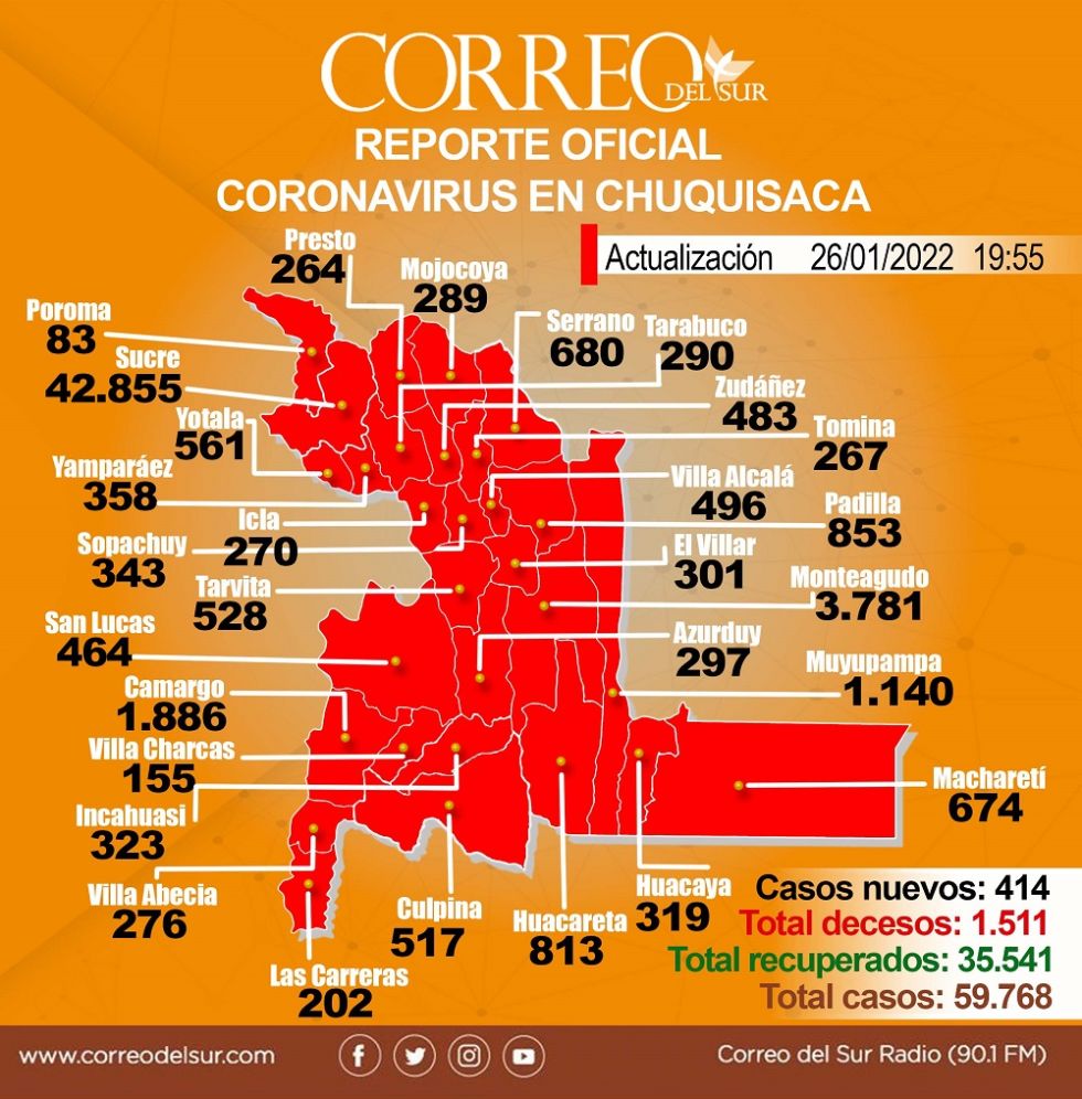 El avance del covid-19 en Chuquisaca a este miércoles 26 de enero de 2022, según datos oficiales.