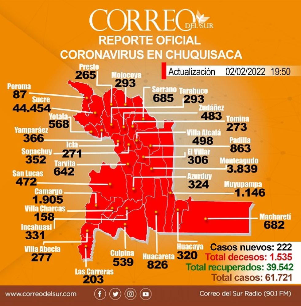 La situación actual del coronavirus en Chuquisaca.