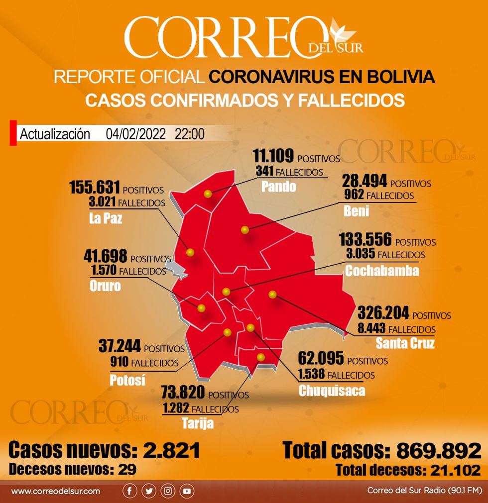 Reporte diario del covid-19 en Bolivia con datos del Ministerio de Salud y los Sedes.