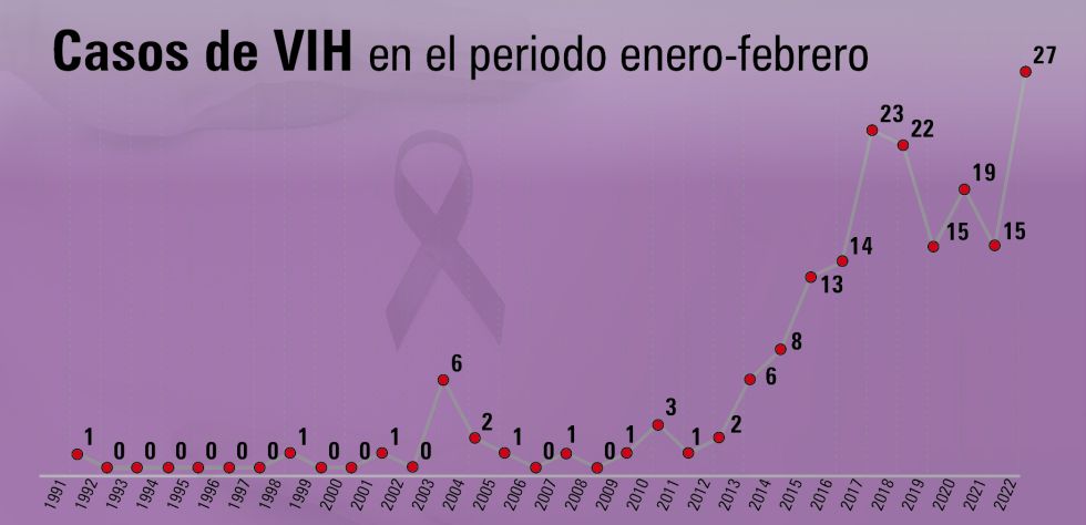 VIH: Hay récord de casos en periodo enero-febrero