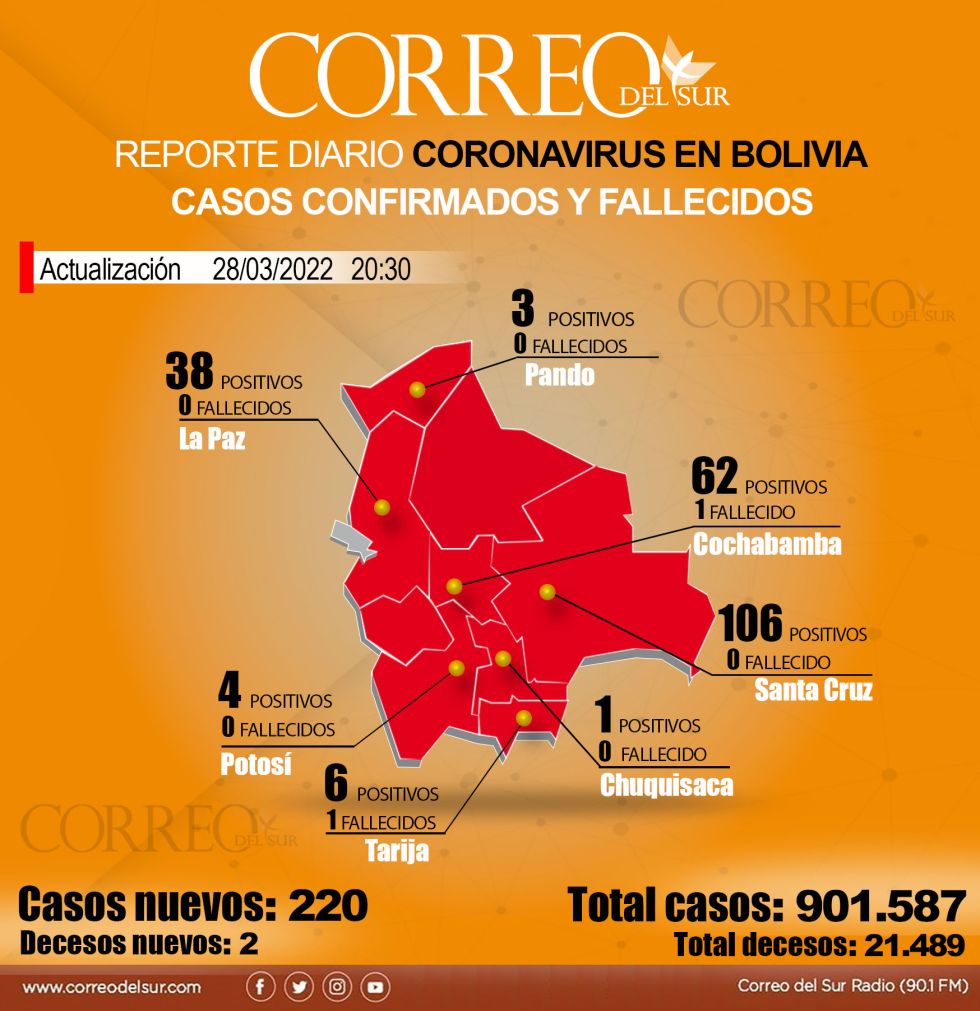 Reporte diario del covid-19 en Bolivia con datos del Ministerio de Salud y los Sedes.