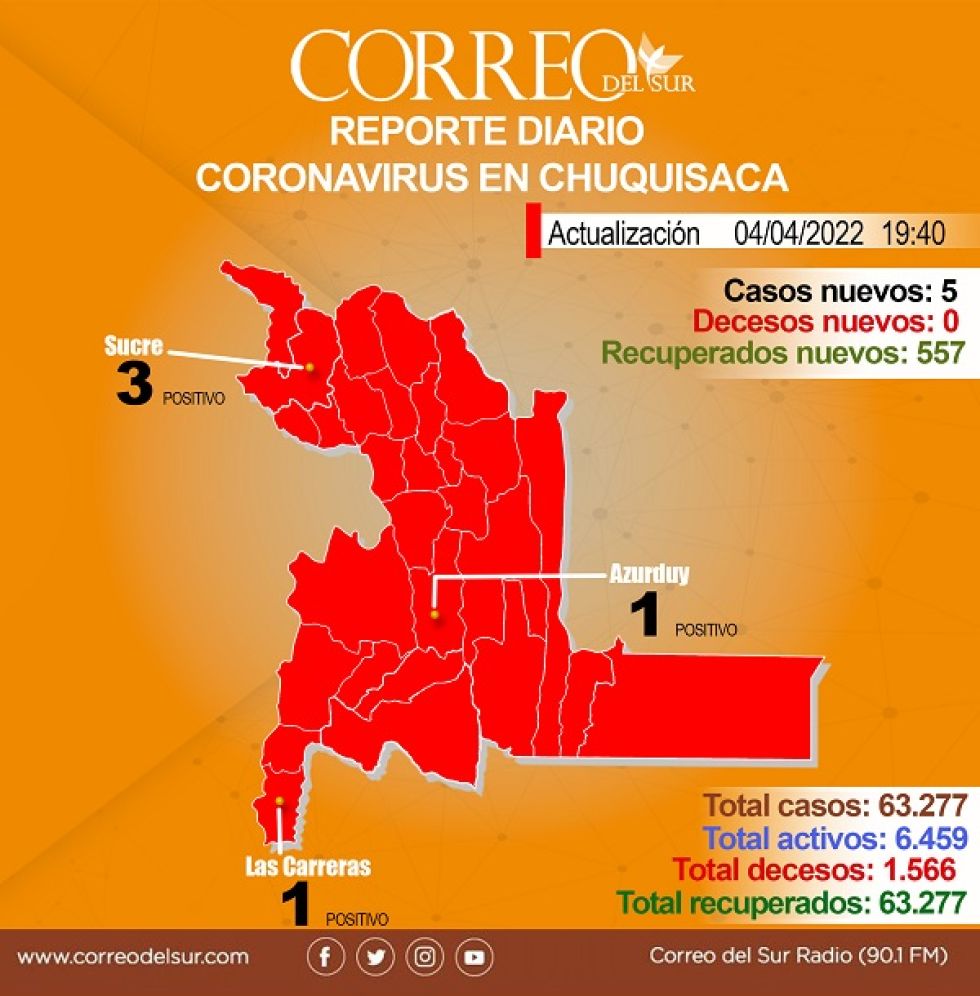 El informe diario sobre el coronavirus en Chuquisaca. 
