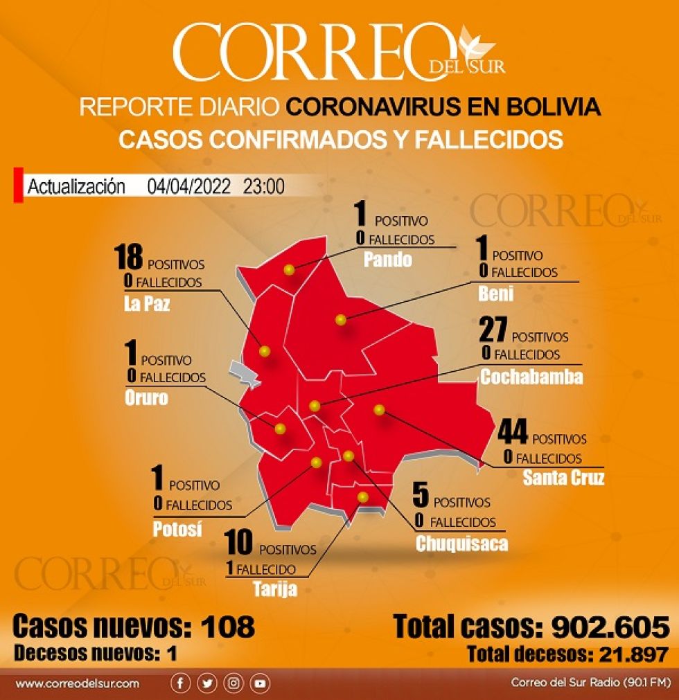 El informe diario sobre el coronavirus en Chuquisaca. 