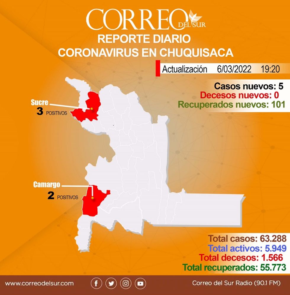 Según el parte departamental, los nuevos casos de covid-19 de este miércoles se concentran en solo dos municipios.