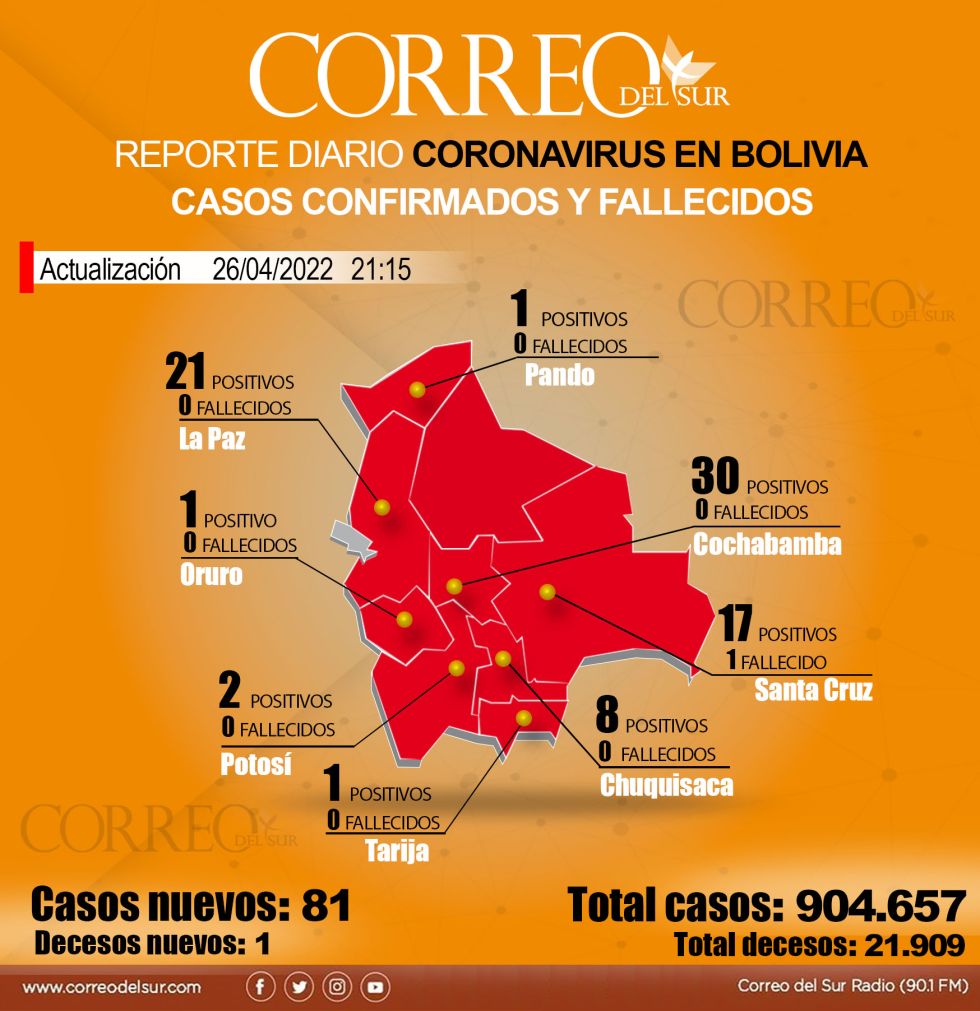Reporte diario del covid-19 en Bolivia con datos del Ministerio de Salud y los Sedes.