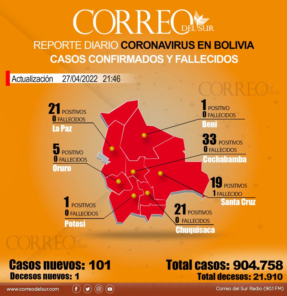 Reporte diario del covid-19 en Bolivia con datos del Ministerio de Salud y los Sedes.