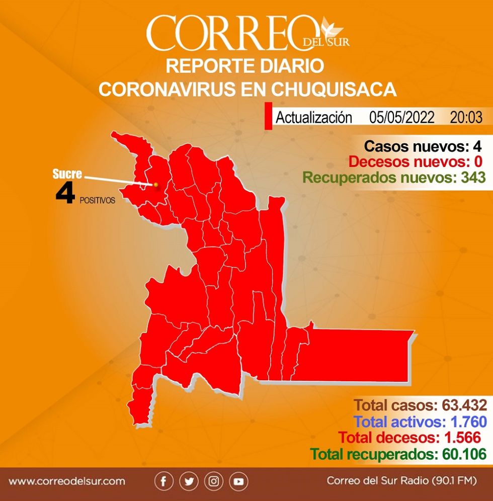 Este jueves 5 de mayo, solo se registraron 4 casos de covid-19, todos en Sucre.