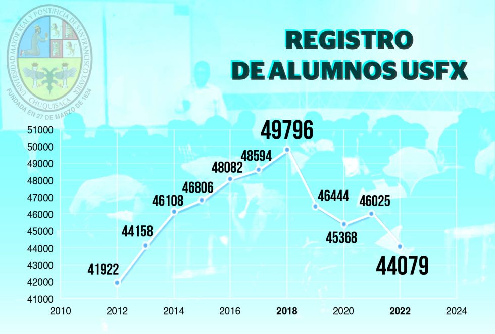 USFX registra caída en matrícula de estudiantes entre 2018 y 2022Francisco Xavier